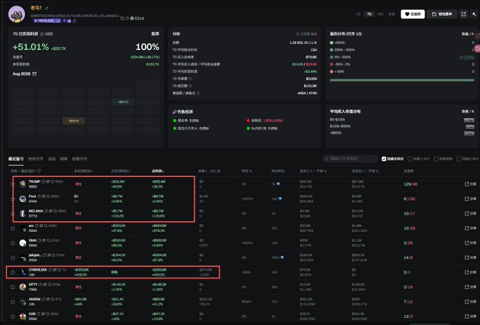 A dark-themed cryptocurrency trading dashboard displays real-time token prices and profit/loss metrics, with a header showing "+51.01% +$9.2K" and 100% win rate at $119.9K. The post's highlighted trades are visible in red boxes on the left side: $TRUMP (+$25.40M, +345.47%), $PNUT (+$6.7M, +32.54%), $MELANIA (+$5.7M, +579.89%), and CRYONEER (+$3.3M, +315.40%), confirming the address's massive gains across multiple memecoins including the event coins mentioned.