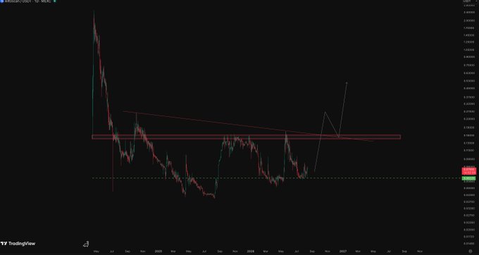 A TradingView chart of the EOS/USD pair shows a steep decline from highs above $0.01000 in late 2022 down to around $0.00070, with descending trendline resistance and horizontal support zones marked in red, and a potential breakout scenario drawn in white projecting toward the $0.00110 area. The chart appears unrelated to the post's discussion about using $ATS for gas fees across different blockchains.