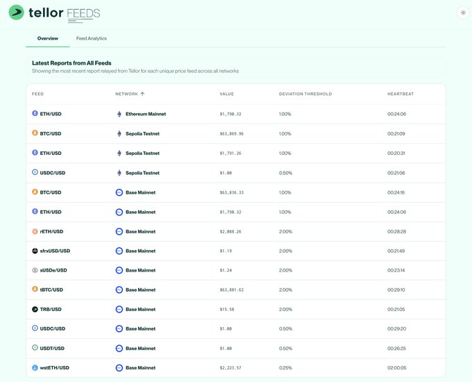 This image shows the Tellor Feeds dashboard displaying the latest reports from various price feeds, including ETH/USD at $1,730.32 on Ethereum Mainnet, BTC/USD at $63,869.36 on Sepolia Testnet, and several other cryptocurrency pairs like USDC/USD, sfrxUSD, and wstETH/USD, each with deviation thresholds and heartbeats indicating real-time relay activity. The dashboard visually supports the post by demonstrating how users can monitor live oracle data being relayed to EVM chains, with the feed timestamps (e.g., 00:04:06, 00:21:09) highlighting the second-by-second updates mentioned.