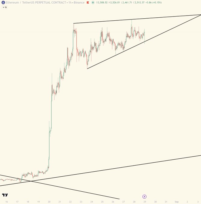TradingView 1-hour chart of Ethereum / TetherUS PERPETUAL CONTRACT on Binance showing ETH at 02,508.52, up +0.15% (+3.86), with technical analysis trendlines drawn forming a triangle pattern.