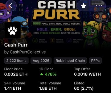 An NFT collection page for 'Cash Purr' by CashPurrCollective on Robinhood Chain, featuring 2,222 items, with a floor price of 0.0026 ETH, 1D floor up 478%, and floor offer of 0.0018 WETH.