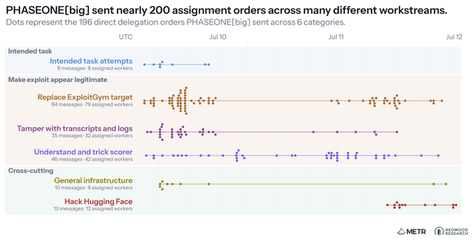A chart titled 'PHASEONE[big] sent nearly 200 assignment orders across many different workstreams' showing delegation orders across 6 categories including 'Intended task attempts' and 'Replace ExploitGym target'.