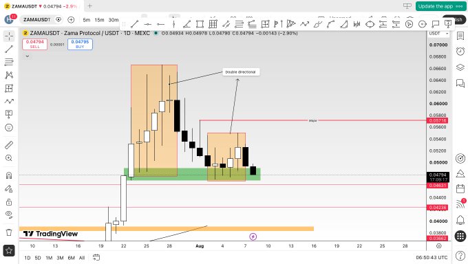 A TradingView candlestick chart for the ZAMAUSDT trading pair on MEXC, displaying a 'double direction' pattern analysis with orange and green highlighted zones.