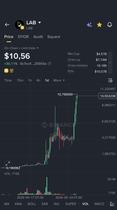 A screenshot of a smartphone screen displaying a stock price analysis tool that includes an upward trend for Lab cryptocurrency. The analysis shows the value increasing over time, possibly indicating a possible positive change in the market conditions for Lab trading. This visual representation might be helpful for potential users interested in investing or monitoring their portfolios related to cryptocurrency.