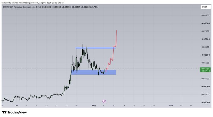 A TradingView 4-hour chart for ZAMA/USDT Perpetual Contract on Aug 5, 2026 shows a sharp price breakout to ~0.0750 following a consolidation zone around 0.0500-0.0550, with a +4.74% gain (+0.00233), visually supporting the "BOUNCINGGGG" rally sentiment.