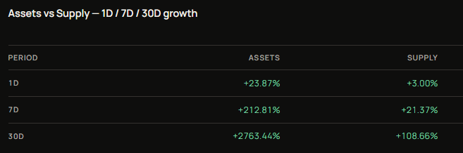 A data table showing Assets vs Supply growth over 1D (+23.87%/+3.00%), 7D (+212.81%/+21.37%), and 30D (+2763.44%/+108.66%) periods.