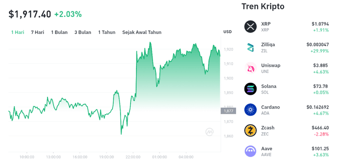 The image displays a cryptocurrency price chart showing a value of $1,917.40 with a +2.03% increase, alongside a "Tren Kripto" (Crypto Trends) sidebar listing XRP at $1.0794 (+1.91%), Zilliqa, Uniswap, Solana at $73.78 (+0.05%), Cardano, Zcash, and Aave—where Solana's modest gain aligns with the post's note that SOL held steady in the green zone following accumulation activity around US$72.
