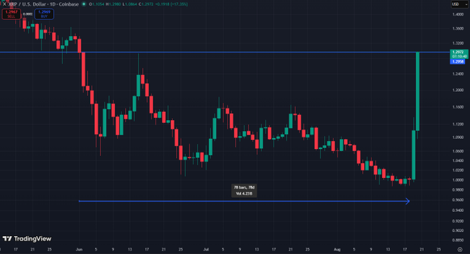 A TradingView daily chart of XRP/USD shows the cryptocurrency surging approximately 35% from around $0.98 to $1.29, with a large green candlestick confirming the dramatic two-day rally that reversed the prior multi-month downtrend visible from June through mid-August.