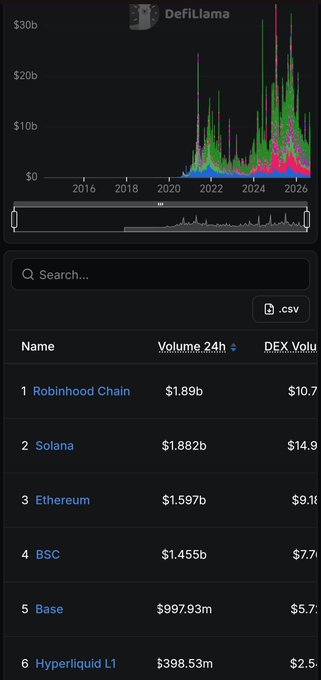 A screenshot of the DefiLlama interface showing a chart of cryptocurrency volume and a list ranking chains by Volume 24h, with Robinhood Chain at #1 ($1.89b), followed by Solana and Ethereum.