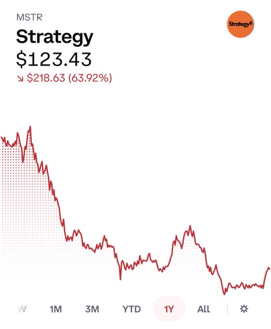 A financial stock chart showing Strategy (MSTR) at $123.43, down $218.63 (63.92%) over a 1-year period.