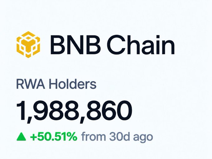 The image displays BNB Chain statistics showing 1,988,860 RWA (Real World Assets) Holders, marking a +50.51% increase from 30 days ago. This significant growth aligns with the post's "Next ?M" caption, suggesting BNB Chain is approaching 2 million RWA holders—a major milestone in the tokenization of real-world assets on the network.