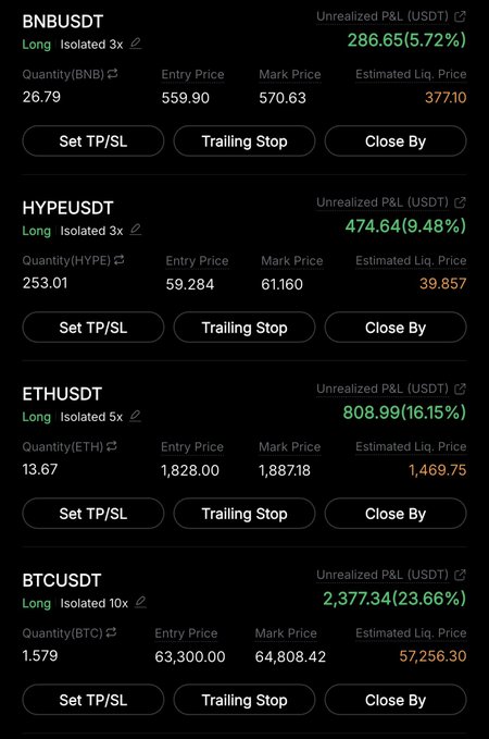 The image displays a crypto futures trading portfolio with four profitable long positions: BNBUSDT (+5.72%, +$286.65), HYPEUSDT (+9.48%, +$474.64), ETHUSDT (+16.15%, +$808.99), and BTCUSDT (+23.66%, +$2,377.34), showcasing the success of the trades shared in the user's VIP group.