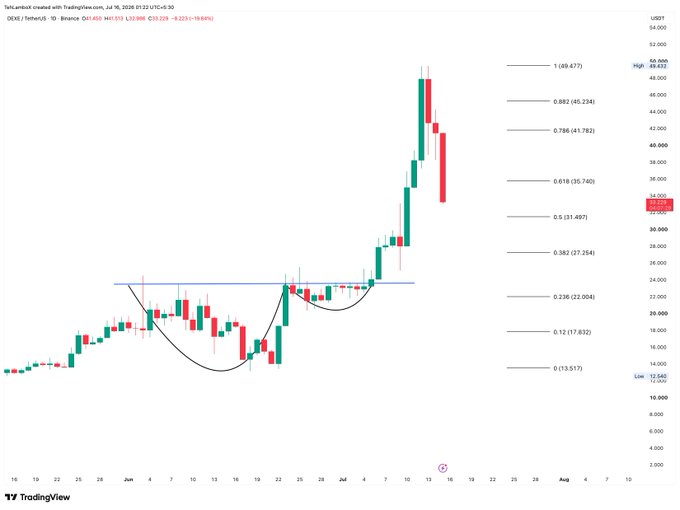 A TradingView candlestick chart of the IDEX/USDT pair on Binance showing a recent price decline of approximately 19.64% and Fibonacci retracement levels.