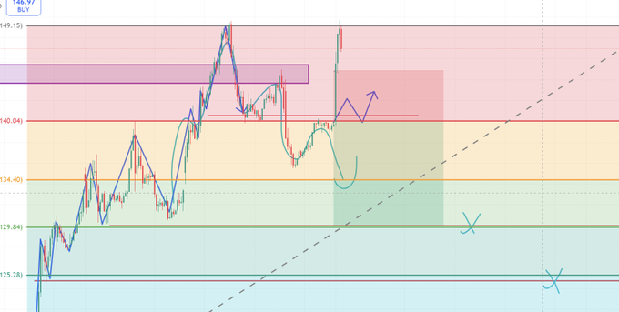 A financial trading chart showing price action with candlesticks, trend lines, resistance levels marked at 140.04 and 134.40, and annotations including an arrow indicating potential upward movement and X marks at lower levels.