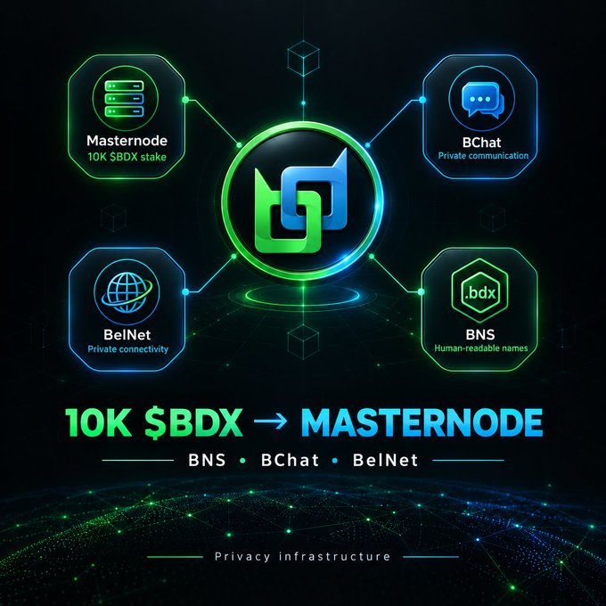A promotional graphic for BELDEX's privacy infrastructure, illustrating a Masternode (requiring 10K $BDX stake) connected to features including BNS, BChat, and BelNet.