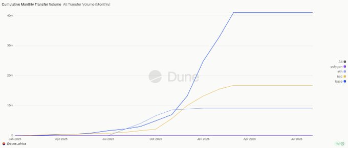 A line graph from Dune Analytics titled 'Cumulative Monthly Transfer Volume - All Transfer Volume (Monthly)' tracking transactions across multiple blockchain networks (polygon, eth, bsc, base) from January 2025 to July 2026, with the All total reaching approximately 40 million.