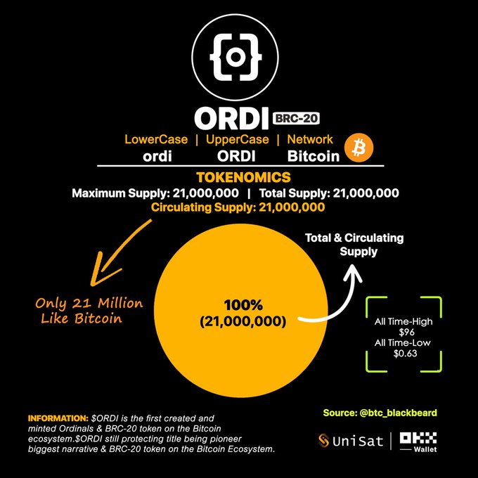 A black and orange infographic displaying ORDI BRC-20 tokenomics, noting a maximum supply of 21,000,000 (matching Bitcoin's cap), a 100% circulating supply, an all-time-high of $96, and an all-time-low of $0.63, with sources cited as UniSat and OKX Wallet.

The image supports the post's argument by presenting ORDI's tokenomics in promotional, infographic form—the exact type of manufactured marketing content the author is criticizing as inorganic influencer-driven propaganda for BRC-20 tokens, particularly highlighting Binance's role in the narrative.