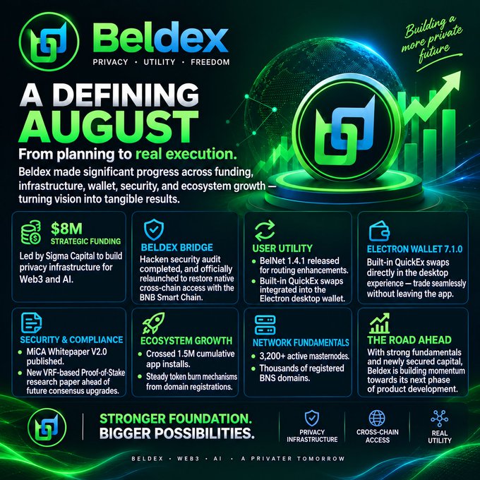 A promotional infographic for Beldex cryptocurrency titled 'A Defining August' highlighting $8M strategic funding, Beldex Bridge security audit, User Utility updates, Electronex Wallet 7.1.0, and ecosystem growth achievements.