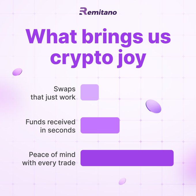 A Remitano promotional graphic titled "What brings us crypto joy" displays a purple bar chart highlighting three key benefits: "Swaps that just work," "Funds received in seconds," and "Peace of mind with every trade"—with the longest bar emphasizing the peace of mind theme referenced in the post.