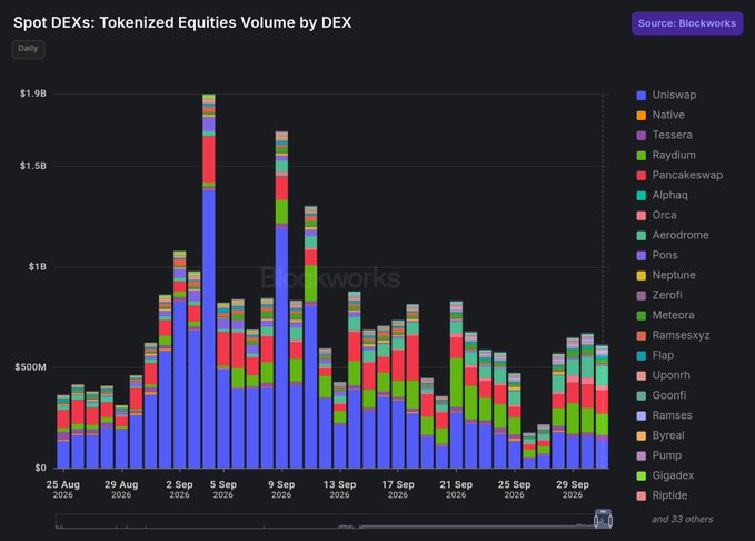 A stacked bar chart titled 'Spot DEXs: Tokenized Equities Volume by DEX' from Blockworks, displaying daily trading volume across various decentralized exchanges like Uniswap, Native, Tessera, and Raydium from August 25 to late September 2026.