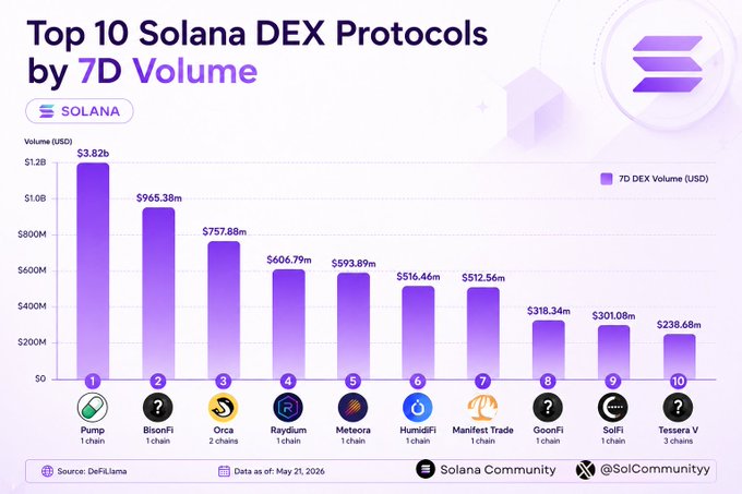 Bar chart titled 'Top 10 Solana DEX Protocols by 7D Volume' ranking Pump at $3.82B, BisonFi at $965.38M, and Orca at $757.88M at the top, sourced from DeFiLlama as of May 21, 2026.