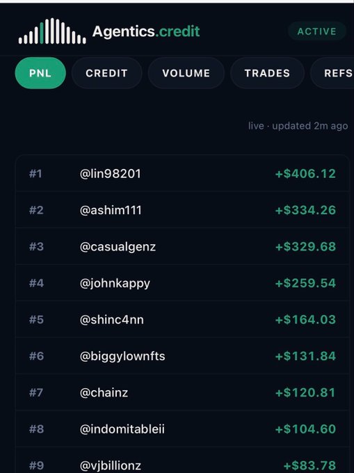 A screenshot of the 'Agentics credit' leaderboard shows user rankings and their PNL (profit and loss) figures, with @lin98201 at #1 with +$406.12 and @vjbillionz at #9 with +$83.78.
