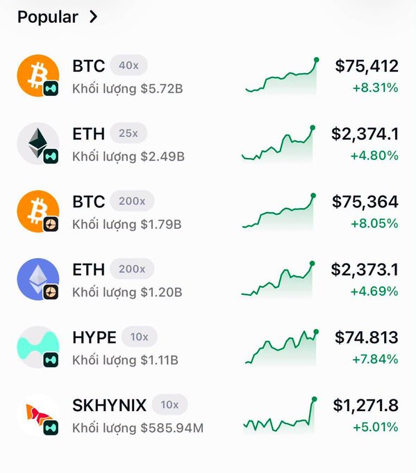 A cryptocurrency market screen listing popular assets including BTC at $75,412 (+8.31%), ETH at $2,374.1 (+4.80%), and other tokens with their leverage, volume in Vietnamese "Khối lượng," and price changes.