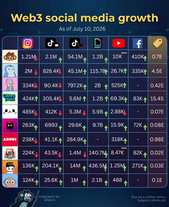 Table titled 'Web3 social media growth' as of July 10, 2026, listing follower counts and growth trends for various meme tokens across Instagram, TikTok, YouTube, Facebook, and price changes.