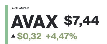A graphic showing "AVALANCHE" (AVAX) cryptocurrency priced at $7.44, with a green upward arrow indicating a gain of $0.32 (+4.47%).