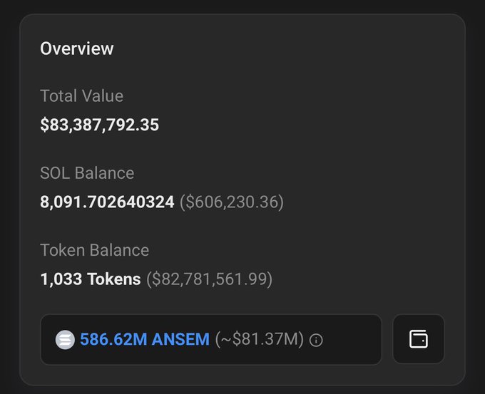A dark-themed wallet overview displays a total value of $83,387,792.35, comprising 8,091.70 SOL ($606,230.36) and 1,033 tokens worth $82,781,561.99, with the largest holding being 586.62M $ANSEM (~$81.37M). This screenshot directly supports the post's claim by visually confirming that the wallet has surpassed $80M in $ANSEM holdings alone.