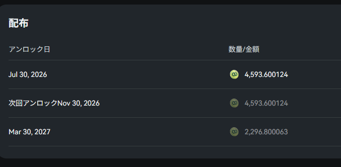The image shows a token unlock schedule (配布) listing three release dates: Jul 30, 2026 (4,593.600124), Nov 30, 2026 (4,593.600124), and Mar 30, 2027 (2,296.800063), which corresponds to the poster's breakdown of tokens being released in three tranches totaling 11,482.