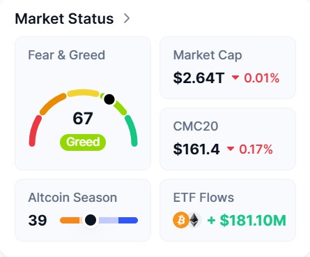A 'Market Status' dashboard displaying a 'Fear & Greed' index of 67 (Greed), a Market Cap of $2.64T (down 0.01%), CMC20 at $161.4 (down 0.17%), an Altcoin Season score of 39, and positive ETF Flows of +$181.10M.