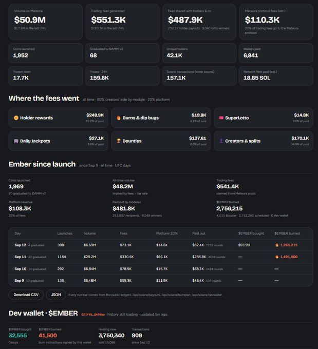 A dashboard showing Ember, a token launched via Meteora's Dynamic Bonding Curve (DBC), has generated $551.3K in trading fees across 1,969 launches since Sep 9, with $50.9M in volume, 17.7K unique users, and 1,952 tokens created—highlighting the success of Meteora's permissionless launch platform on Solana.