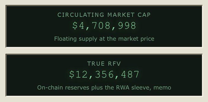 A financial dashboard displays a 'CIRCULATING MARKET CAP' of $4,708,998 (floating supply at the market price) and a 'TRUE RFV' of $12,356,487 (on-chain reserves plus the RWA sleeve, memo).