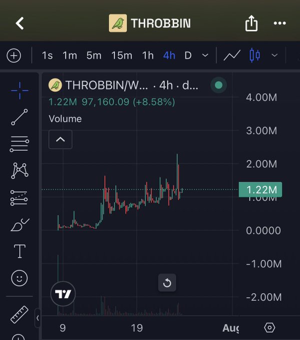 A TradingView chart of the THROBBIN/WAVAX pair shows a current price of 1.22M, up 8.58% with a notable 4-hour volume spike reaching ~2.5M, visually celebrating the token's all-time high mentioned in the post. The upward price action and green gains reinforce the post's celebratory tone about the community-driven milestone.