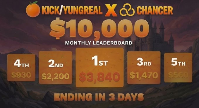A promotional leaderboard graphic for a "$10,000 Monthly Leaderboard" featuring Kick/YungReal X Chancer, with prize tiers for 1st ($3,840), 2nd ($2,200), 3rd ($1,470), 4th ($930), and 5th ($560) places, ending in 3 days. The image complements the $1,000 Solana giveaway post by promoting the larger Chancer betting competition sponsored by the same creators (@chancer_bet and @yungreal69).