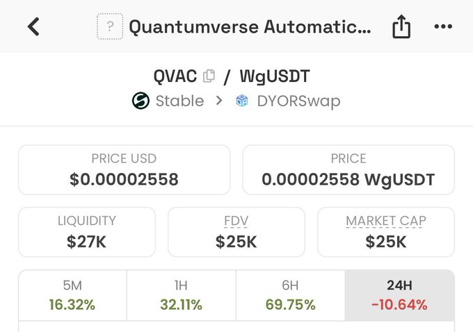A crypto trading screenshot displays the Quantumverse Automatic (QVAC) token paired with WgUSDT on DYORSwap, showing a price of $0.00002558 USD with a market cap of $25K and liquidity of $27K, alongside 24-hour price changes (-10.64%) and shorter-term gains (16.32% over 5M, 32.11% over 1H, 69.75% over 6H). The image supports the post's claim about loading up on the QVAC token, providing key market data that backs the user's bullish sentiment about the project.
