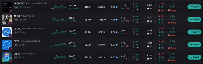 The image shows a crypto portfolio dashboard listing various meme coin positions, including ARCHECTS, AROS, USDUC, CRCL, and STEVE, all displayed as "Unpaid" with indicators for partially sold positions. It relates to the post about ARC by contrasting it with other trending meme coin plays like AROS jeurOS and STEVE, highlighting the broader pattern of users actively bridging assets across chains to chase speculative early launches.