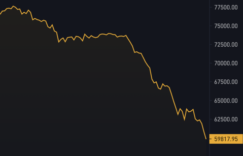 !"Just In!: Bitcoin falls to $59,817", indicating a drop or decrease in value for the cryptocurrency Bitcoin shown in the image. This information might be useful if you're interested in analyzing trends in Cryptocurrency markets or discussing the fluctuations of Bitcoin prices on various platforms.