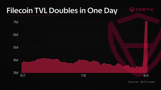 A dark-themed area chart from CertiK titled "Filecoin TVL Doubles in One Day" shows Filecoin's Total Value Locked (TVL) from June 7 to August 4, with TVL remaining around $3-4M before spiking sharply to nearly $7M on August 4, sourced from Defillama. The dramatic spike visualizes Parasail Network's surge to 83.9% dominance of Filecoin's TVL through a 5M FIL ($3.59M) inflow.
