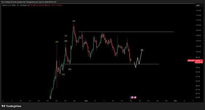 A TradingView candlestick chart of Solana (SOL/USD) on Coinbase shows price action with Elliott Wave annotations labeled (iii), (iv), (v), (a), and (b), with horizontal support and resistance levels drawn around the $95–$104 range and a projected upward move. The chart illustrates the author's post, as they await a retest of lower support before entering a position.