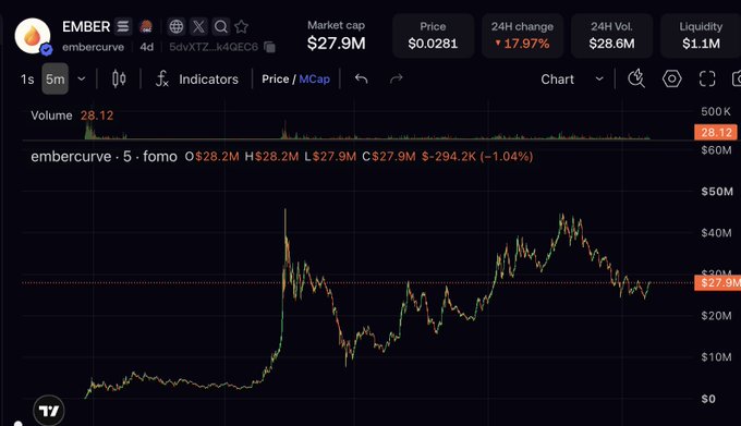 A cryptocurrency trading chart for the token 'EMBER' (ticker: embercurve), showing a market cap of $27.9M, a price of $0.0281, and a 24H change of -17.97%.