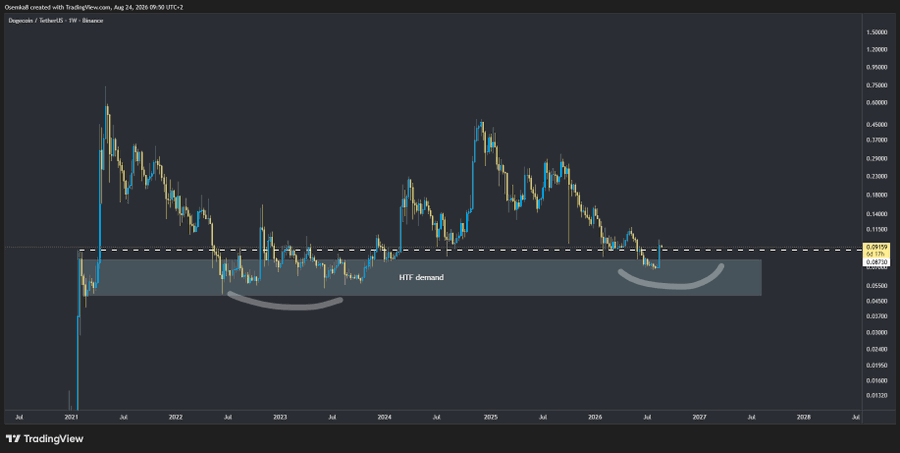 TradingView weekly chart of Dogecoin/Tether (DOGEUSDT) showing price action with an 'HTF demand' zone marked between approximately 0.05 and 0.07.