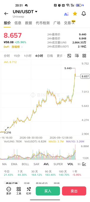 A cryptocurrency trading screenshot shows UNI/USDT trading at $8.657 with a 25.96% gain on Binance, displaying a sharp upward price trend over the past 4 hours. The chart visually supports the post's observation of UNI's rapid surge, with the price climbing from around $4.274 to its current level near the recent high of $9.440, illustrating the volatile rally the poster describes.