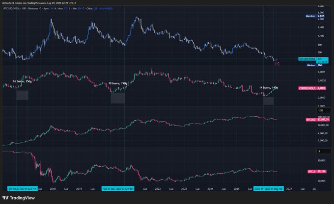 A TradingView chart dated August 29, 2025 displays four panels comparing BTCUSD/NVDA, COPPER/GOLD, BTC/USD, and BTC.D, with historical "bottoms" annotated (e.g., "16 bars, 16d" in 2018, "19 bars, 19d" in 2019, "14 bars, 14d" in 2025), illustrating the post's point about patience in identifying market bottoms.
