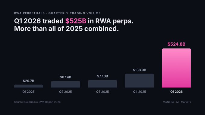 A bar chart titled 'RWA Perpetuals · Quarterly Trading Volume' showing growth from $29.7B in Q1 2025 to $524.8B in Q1 2026, sourced from CoinGecka's RWA Report 2026 and credited to MANTRA and MF Markets.