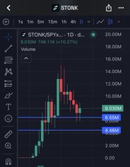 A $STONK 10-day candlestick chart on TradingView shows a recent price surge from ~4.48M to 8.05M (+10.27%) with a current value of 20.0M, visually supporting the post's claim that STONK is breaking out and potentially beginning a pump.