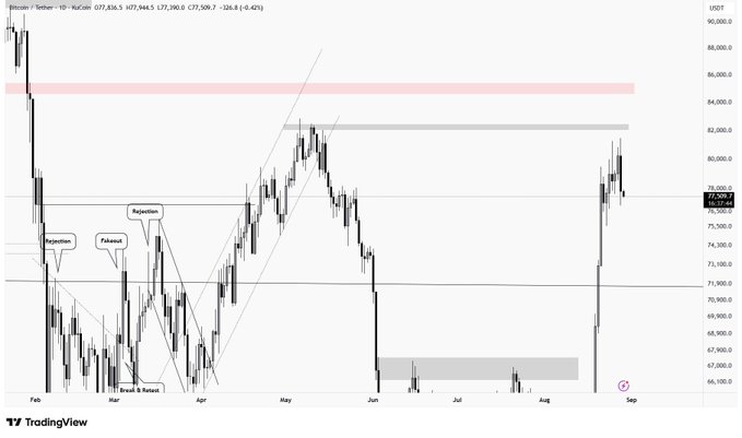 The image is a daily candlestick chart of Bitcoin (BTC/USDT) on TradingView showing price action from February to September, with key resistance zones marked in red and gray, and a recent rejection near the ~$82,000 area, labeled "Rejection" twice in late February/March. Annotations note a "Break & Retest" pattern in March and highlight a recent rejection near the $82,000 resistance, aligning with the post's observation of BTC showing weakness after failing to break key resistance.
