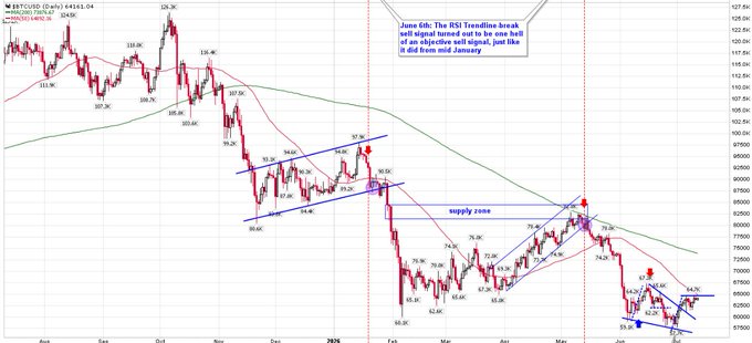 A daily Bitcoin (BTC/USD) candlestick chart displaying price action from late 2023 through 2025, with annotated technical analysis noting a June 6th RSI trendline break signaling an objective sell signal, currently forming a small ascending channel near the $65K level, supporting the cautious outlook in the post.