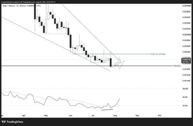 A TradingView chart of Verge (XVG/USD) on Binance shows the price consolidating near $0.0021 after a long downtrend, with annotations marking a "break for strength" level around $0.0024 and monthly support near $0.0020, while the RSI sits near 30—suggesting oversold conditions and potential upward momentum forming.